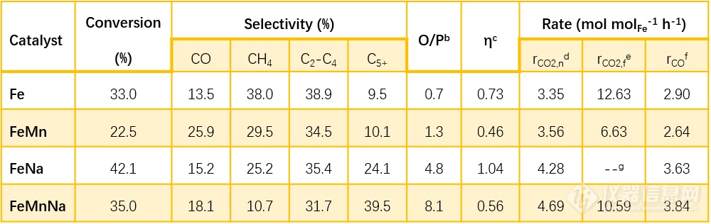 文献解读丨基于铁基催化剂的CO₂高效转化制备烯烃：Na，Mn催化助剂协同作用探究