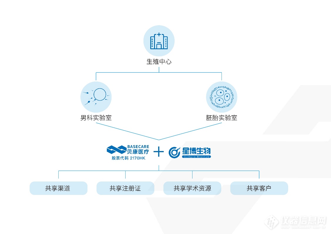 贝康医疗收购男科IVD公司星博生物，加速国产化仪器替代