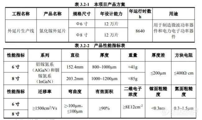 晶湛半导体8寸GaN项目开建