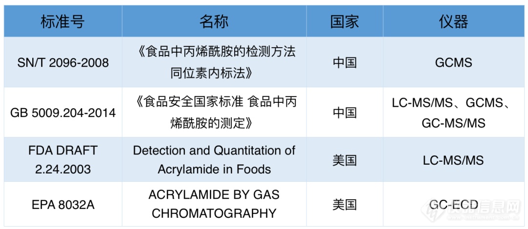 科学认识食品中的丙烯酰胺