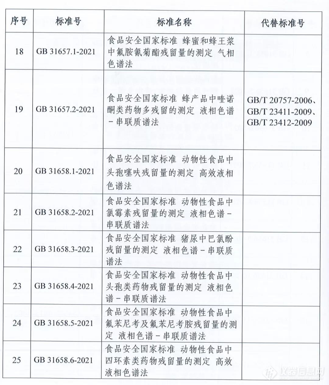 发布｜36项兽药残留检测国家标准