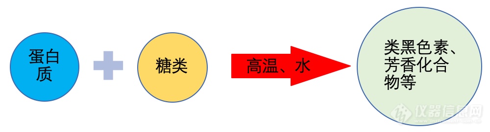 科学认识食品中的丙烯酰胺