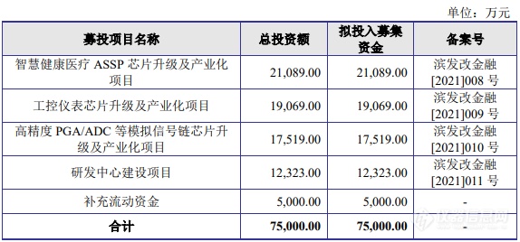 为仪器仪表企业提供高性能芯片，晶华微开启科创板IPO