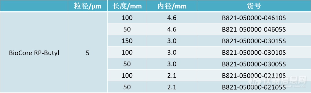 【新品发布】厚积薄发，纳谱分析BioCore RP-Butyl分析柱傲然出世！