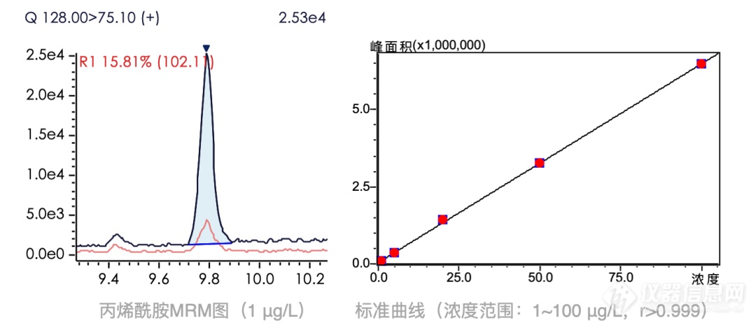 科学认识食品中的丙烯酰胺