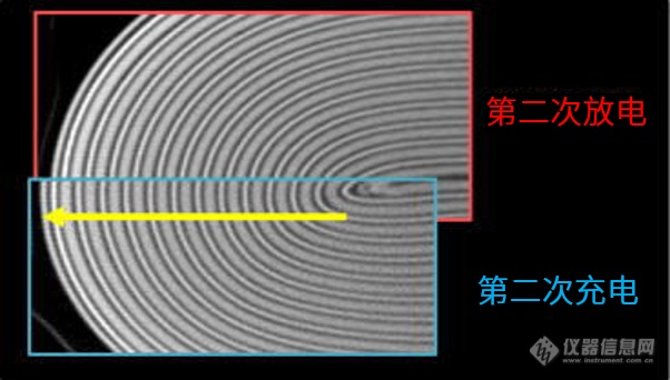 利用原位CT观察锂电池在充放电中的变化