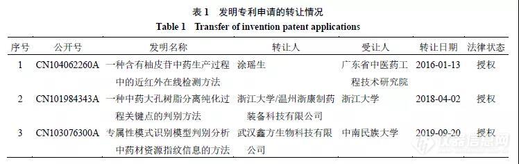 中药制造领域近红外光谱技术的专利技术进展和趋势