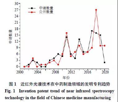 中药制造领域近红外光谱技术的专利技术进展和趋势