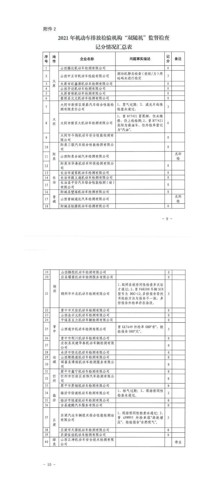 关于2021年度检验检测机构监督抽查工作情况的通报4.jpg