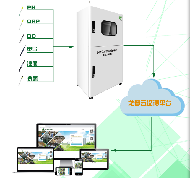 二次供水多参数分析仪--戈普