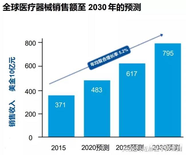 未来10年，我国医疗器械行业如何发展？