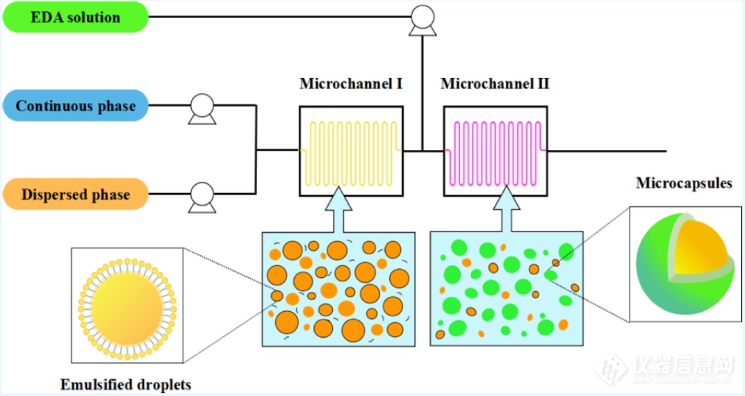 微反应器做微胶囊！医药可以，农药也行