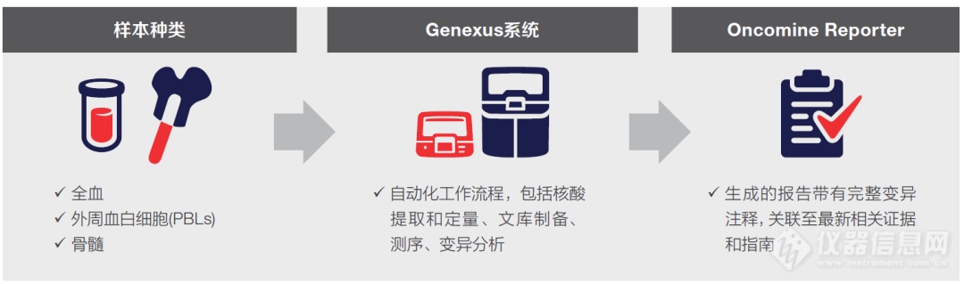 新品上市 | 赛默飞推出全新髓系血液肿瘤NGS试剂盒