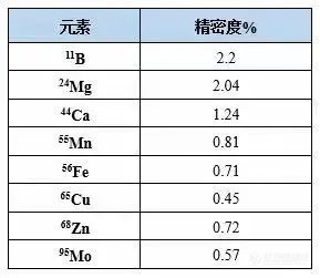 ICP-MS+超级微波消解仪测定小麦籽粒中8种元素