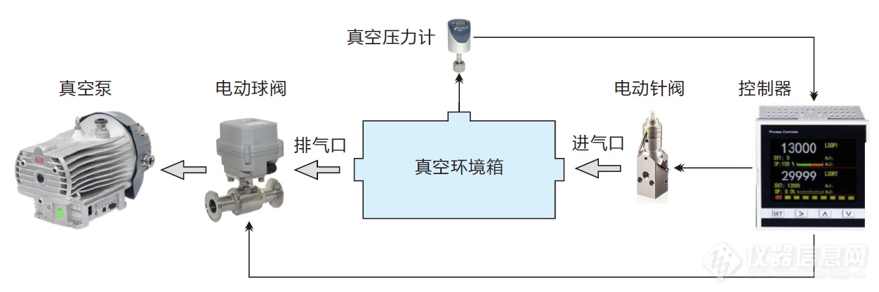 2.真空激光粉末床融合环境压力控制框图.png