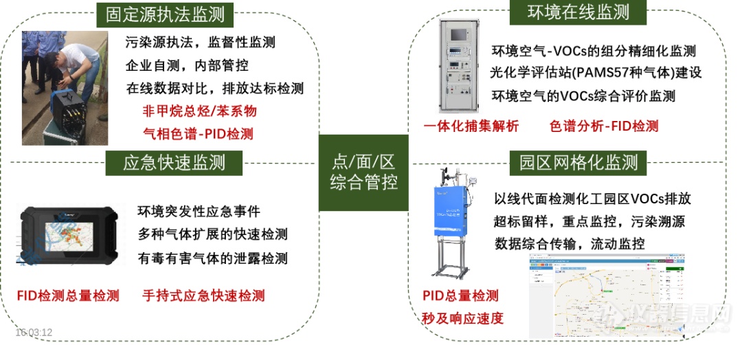 新形势下VOCs监测需求与应用解决方案