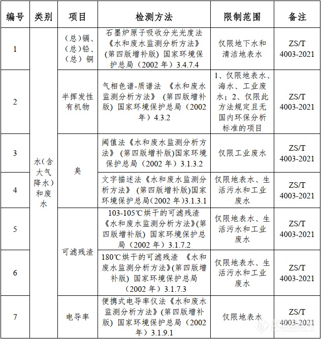 浙江发布第一批生态环境监测非标准方法纳入资质认定检验依据清单