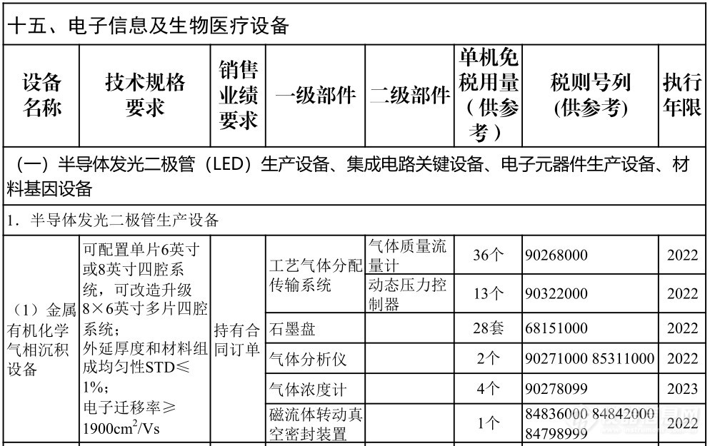 仪器企业注意：重大技术装备进口税收政策有变！