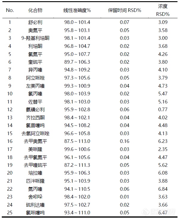 助力精准医疗I岛津临床质谱一针实现25种精神安定药物监测