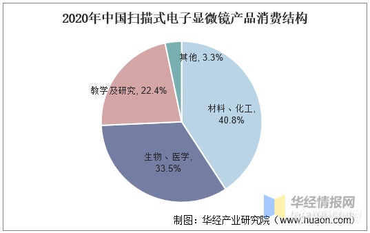 中国扫描式电子显微镜行业发展现状分析，市场集中度高