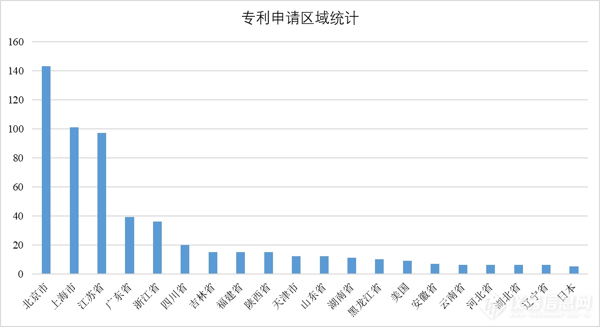 窥见中国MBE市场——分子束外延专利情况分析