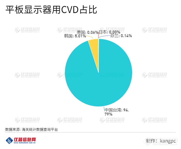 平板显示器用CVD贸易伙伴占比.png