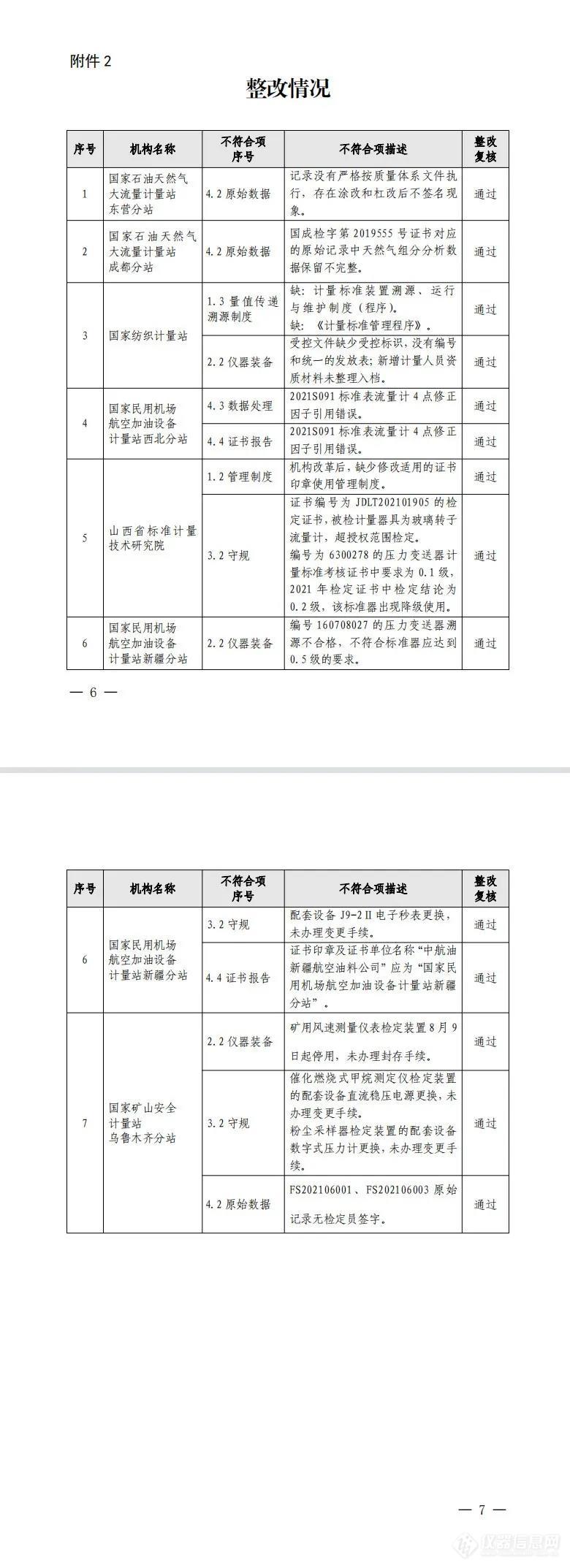 15家法定计量检定机构专项监督检查情况通报