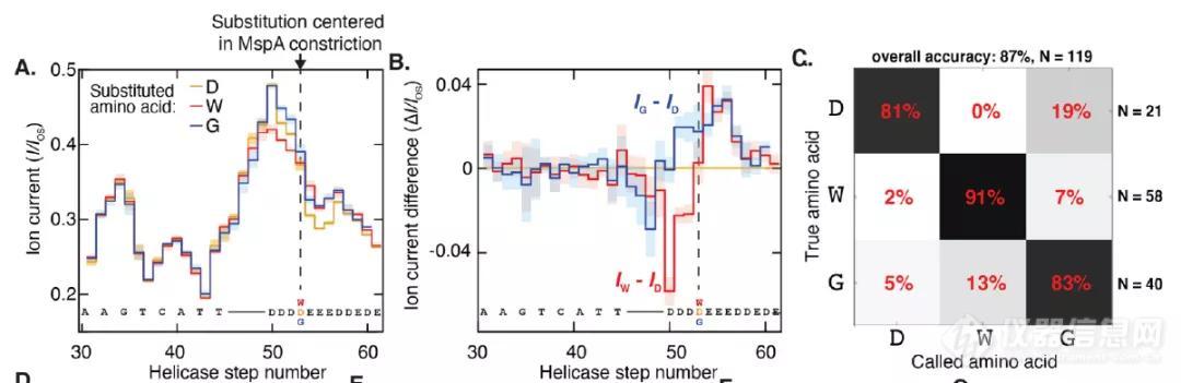 Science重磅：纳米孔直接测序蛋白质，精度高达100%，还可识别氨基酸修饰