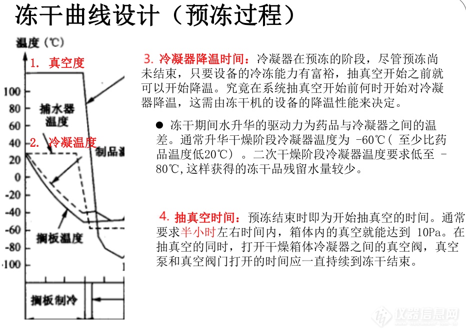 冷冻干燥工艺冻干曲线