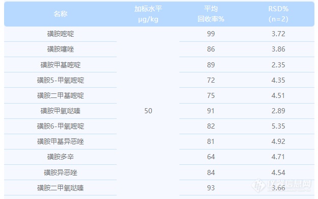 磺胺类药物的多种检测方法