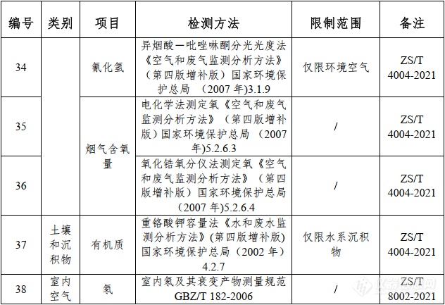 浙江发布第一批生态环境监测非标准方法纳入资质认定检验依据清单