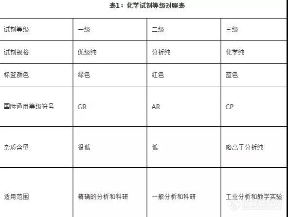 分享｜化学试剂的分类与存储