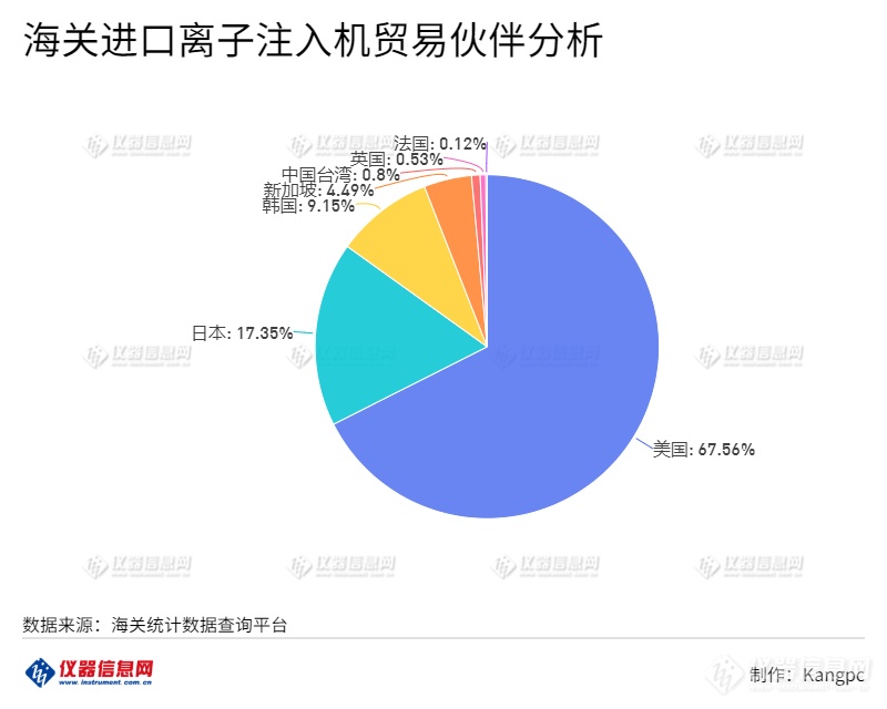 海关进口离子注入机贸易伙伴分析.png