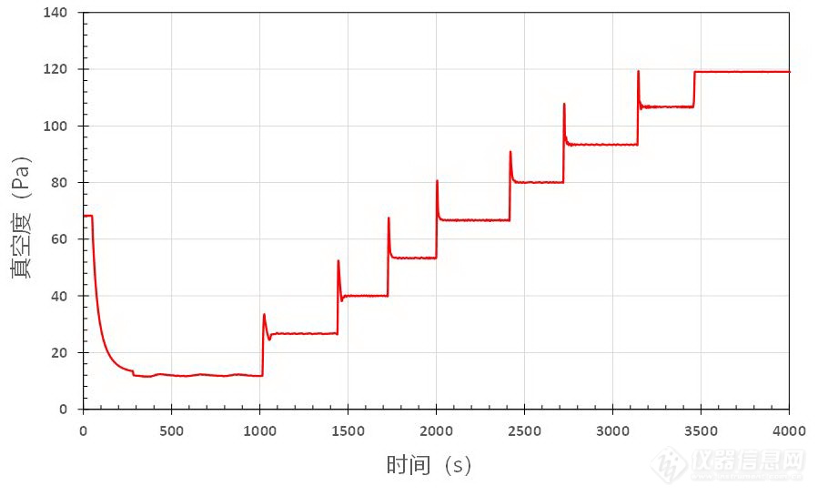 5.上游控制模式真空度定点控制考核试验曲线.png