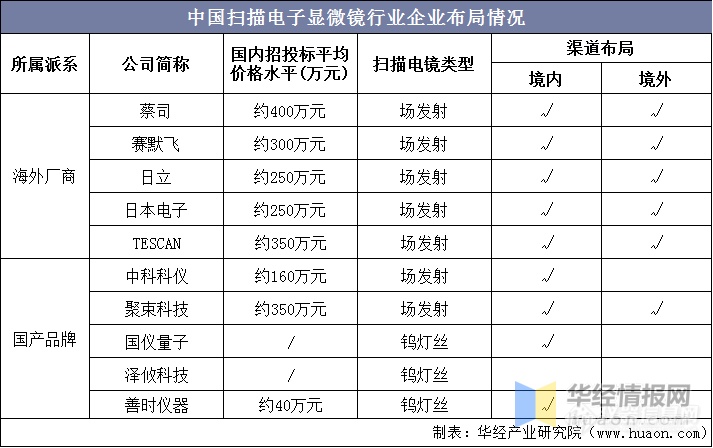 中国扫描式电子显微镜行业发展现状分析，市场集中度高