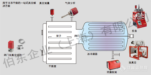 Pfeiffer 真空泵应用于冷冻干燥