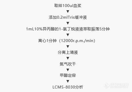 常见毒品及新精活类毒品检测公安行业新标准发布-岛津新技术应用进行时