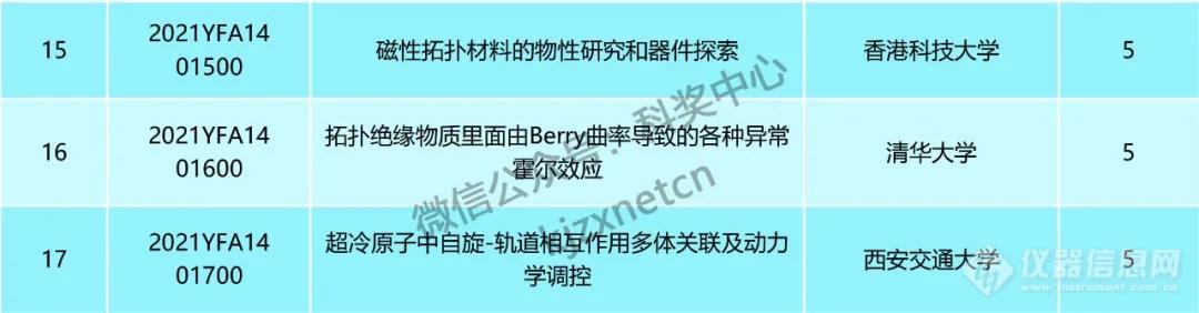 国拨经费超30亿！科技部公布6个重点专项129个拟立项项目