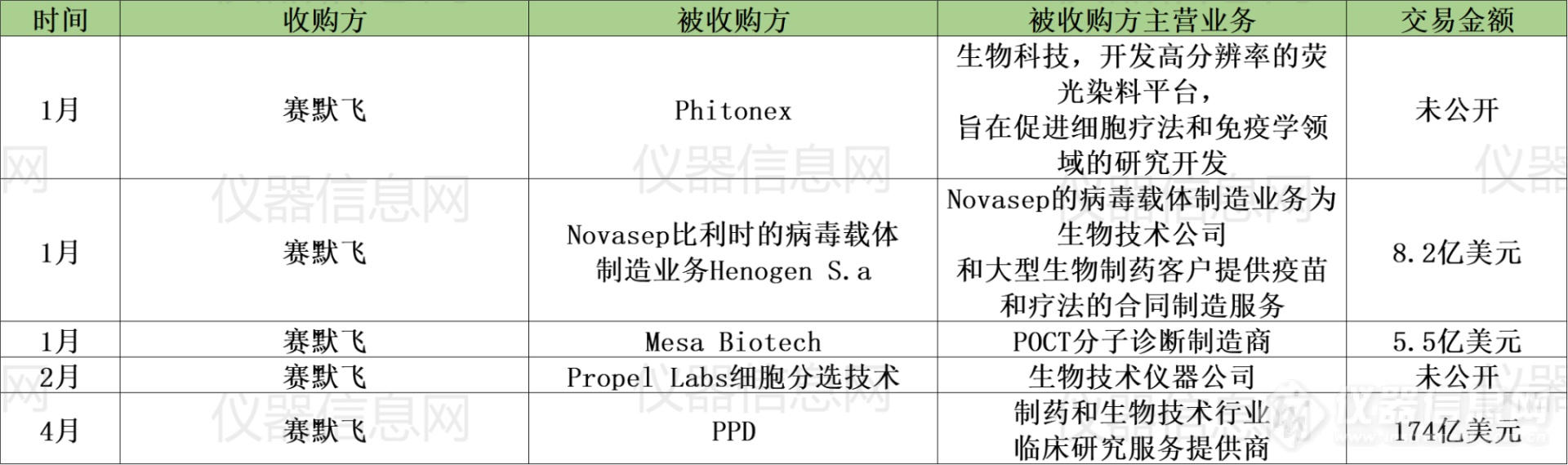 赛默飞收购盘点.png