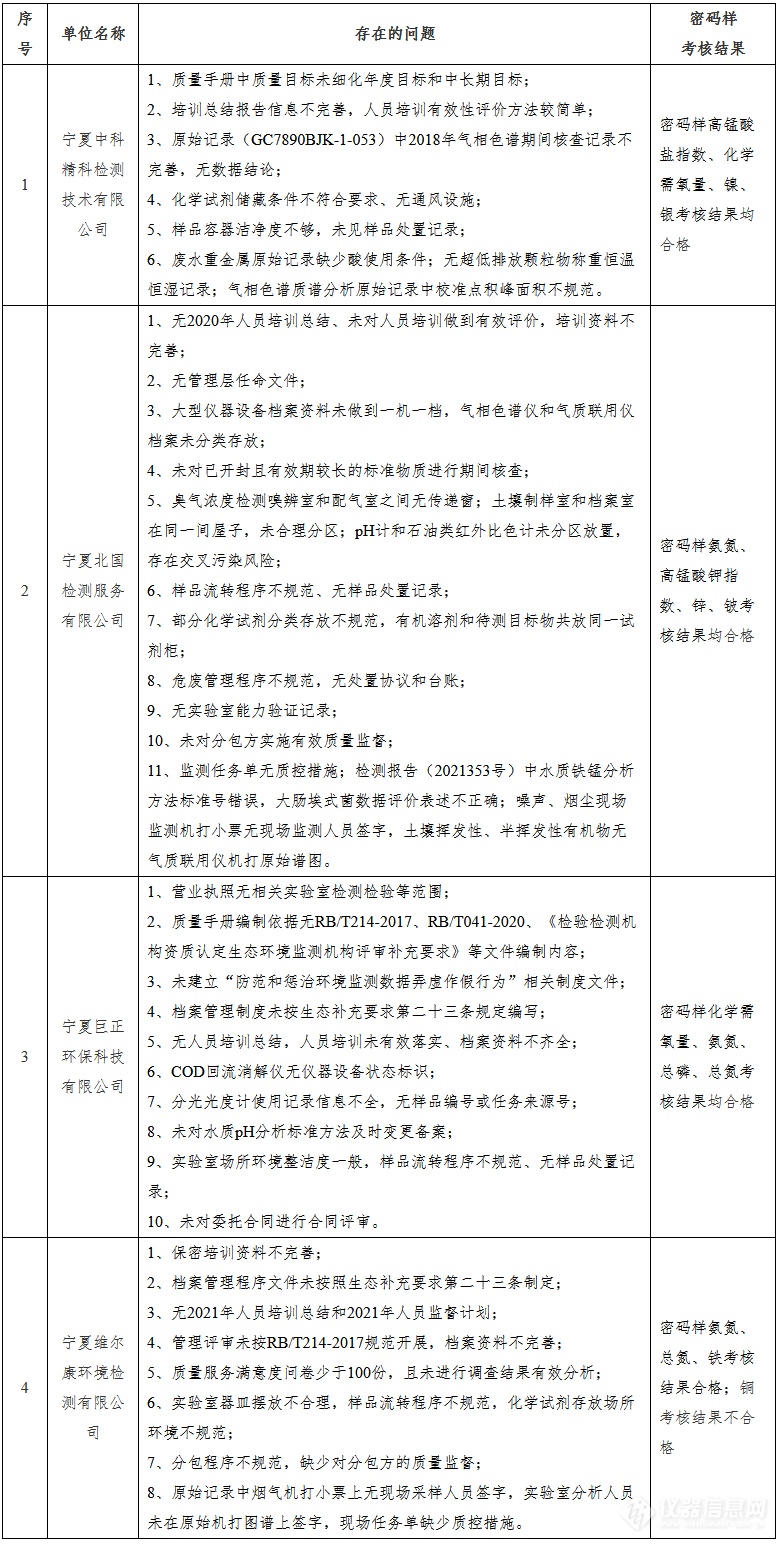 银川市社会化环境检测机构 “双随机、一公开”监督检查结果的通报