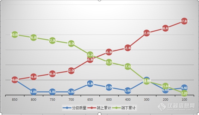 筛分仪曲线图