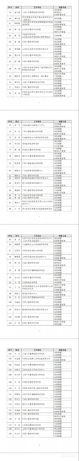 大咖丨370名标准物质技术评审专家人选公示（含名单）