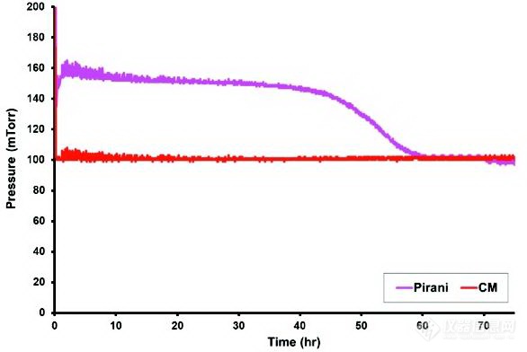 2.干燥过程中的典型电容压力计和皮拉尼压力计的测量曲线.png