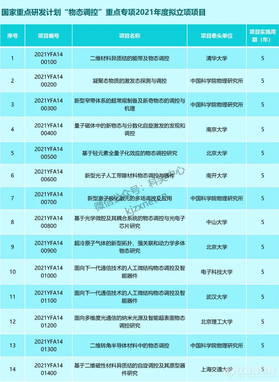 国拨经费超30亿！科技部公布6个重点专项129个拟立项项目