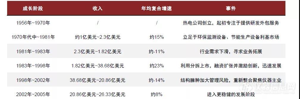 【深度】赛默飞成长为科学仪器“航空母舰”的成功要素