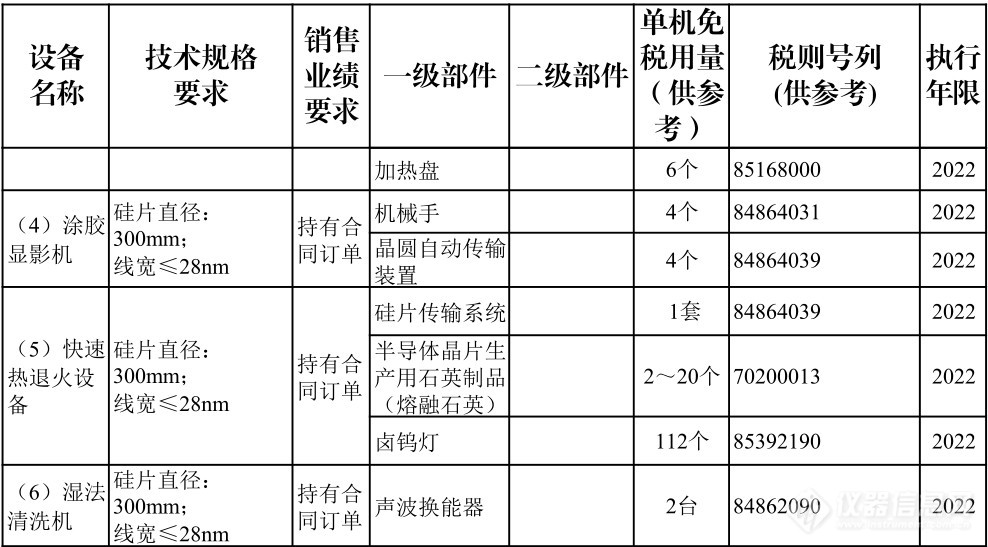 仪器企业注意：重大技术装备进口税收政策有变！