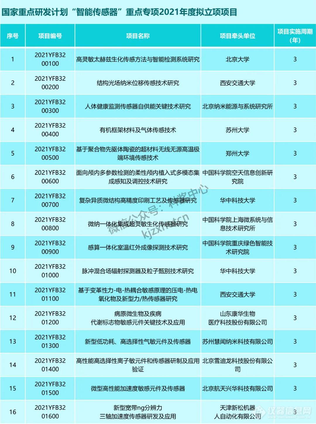 国拨经费超30亿！科技部公布6个重点专项129个拟立项项目