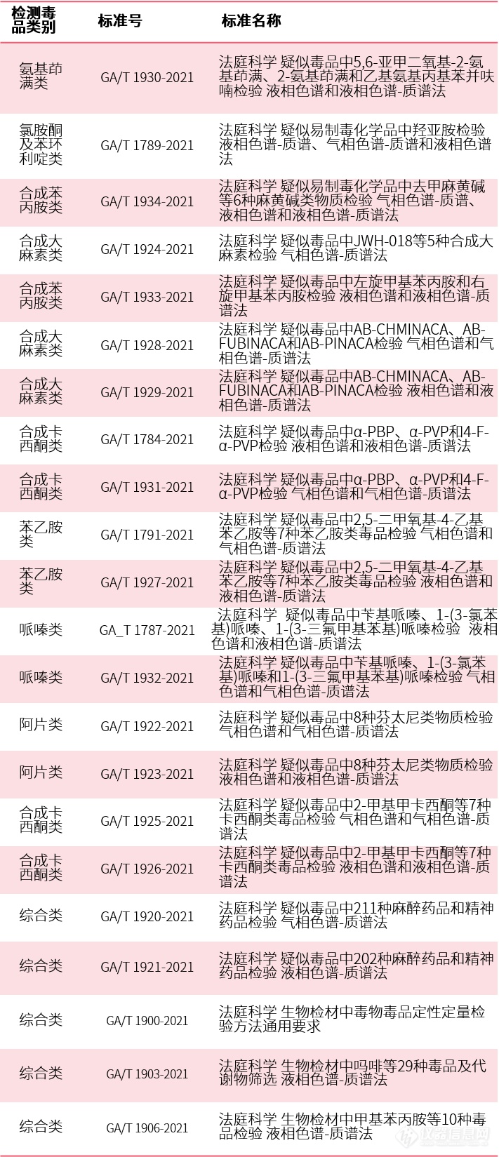 常见毒品及新精活类毒品检测公安行业新标准发布-岛津新技术应用进行时