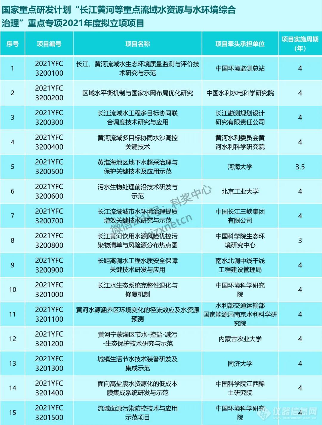 国拨经费超30亿！科技部公布6个重点专项129个拟立项项目