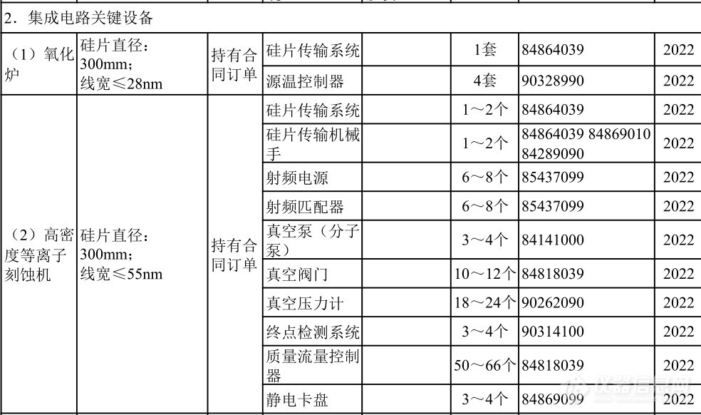 仪器企业注意：重大技术装备进口税收政策有变！